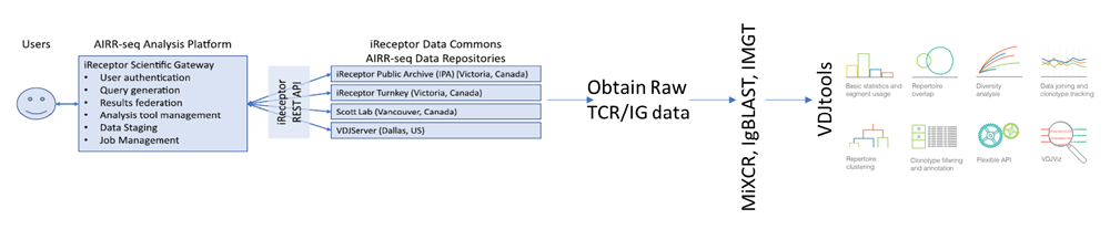 IReceptor Gateway to AIRRseq-repositories
