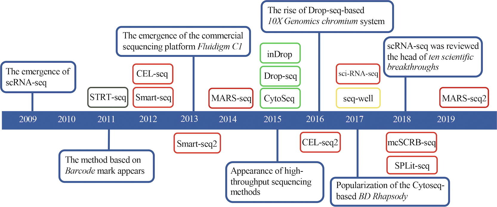 : Timeline of sc-RNA Techniques