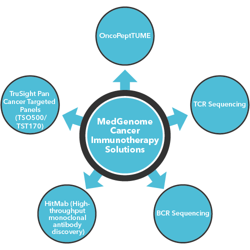 Cancer Immunotherapy Solutions