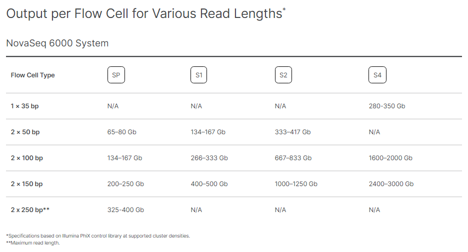 NovaSeq 6000 read Read output Specifications