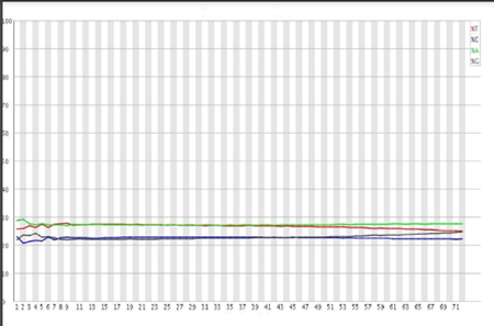 Nucleotide distribution for a perfect sequencing run