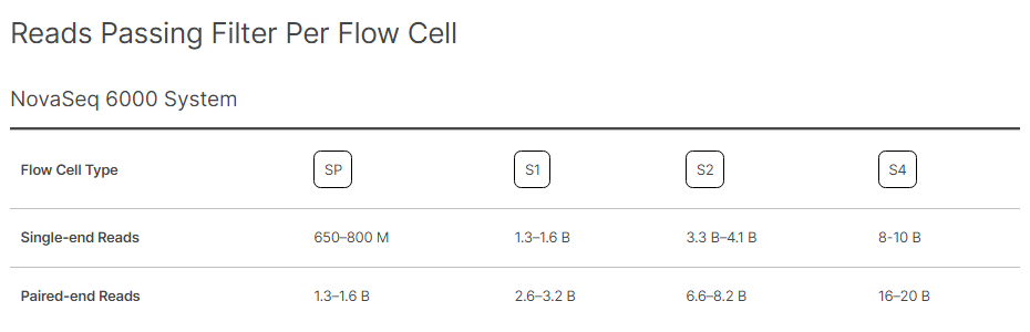 Total Reads that passes the filter on NovaSeq Platform