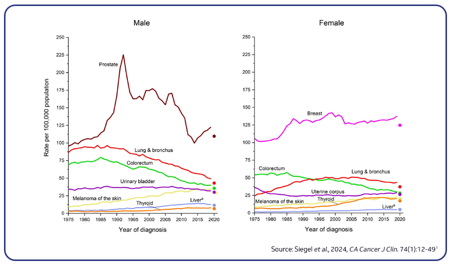 Incidence rate for selected cancer types in the US for the period between 1975-2020