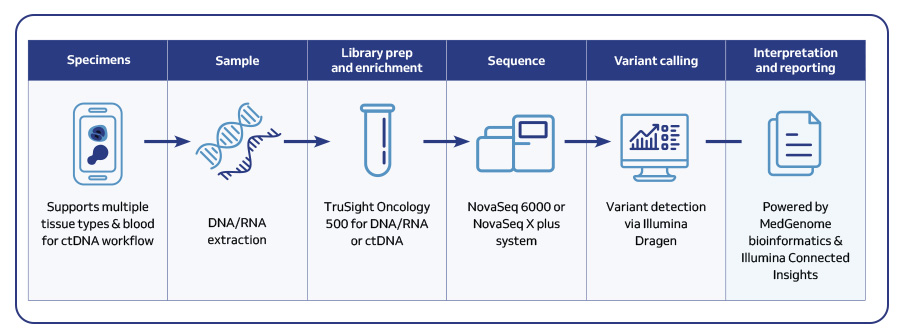 MedGenome’s workflow for comprehensive tumor profiling with TSO 500