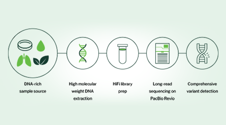 Signios Bio Comprehensive Variant Detection Whitepaper