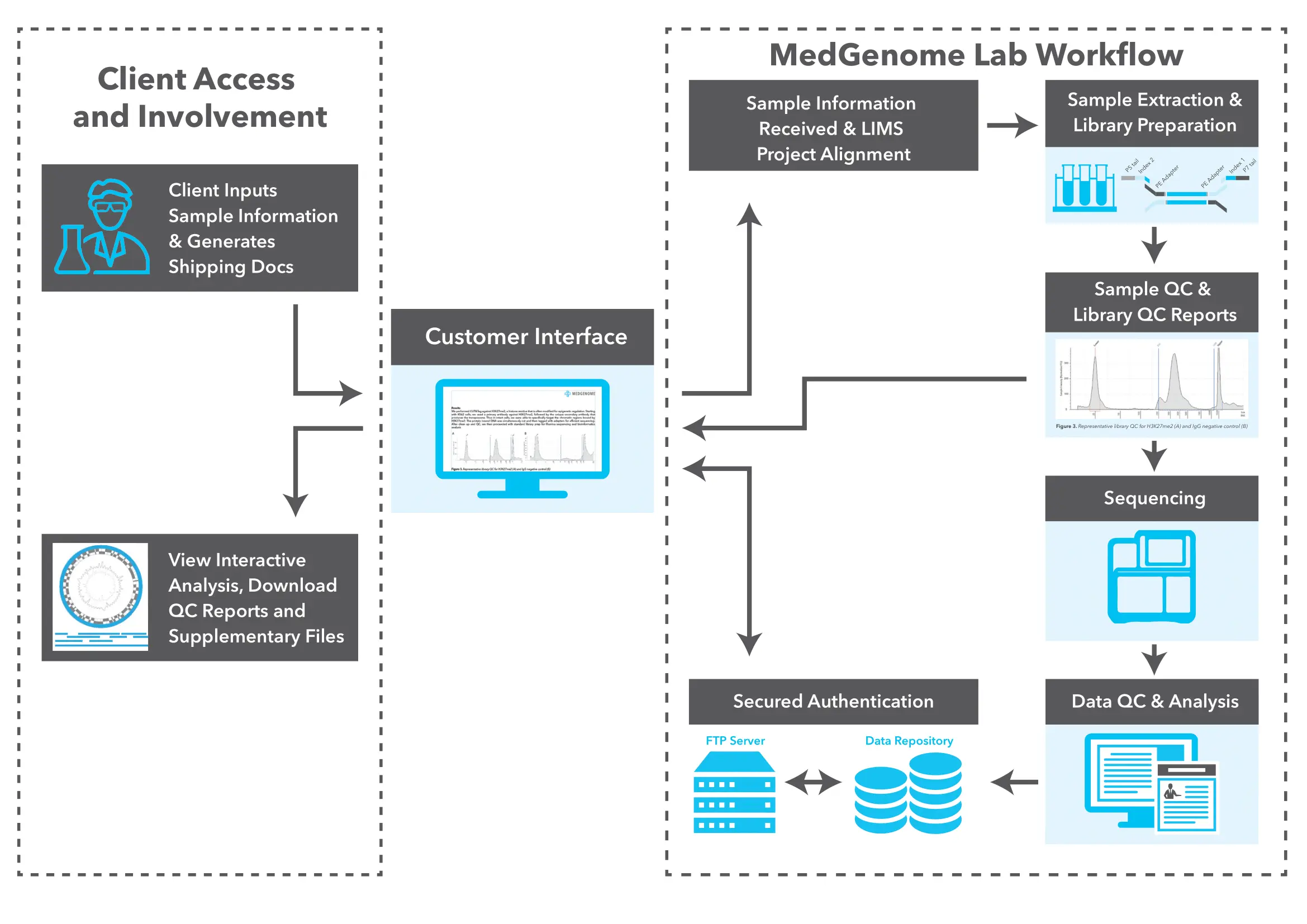 MedGenome Customer Portal