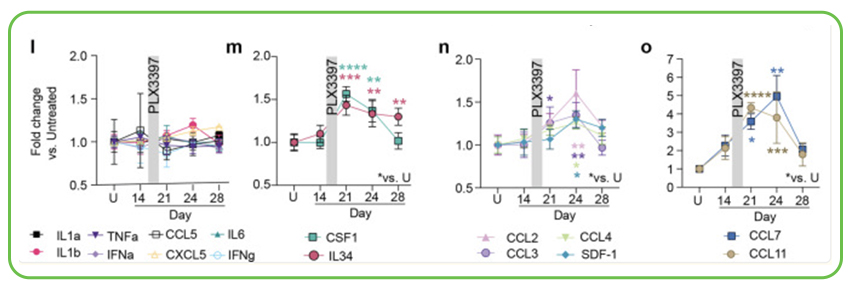 Serial brain cytokine analysis