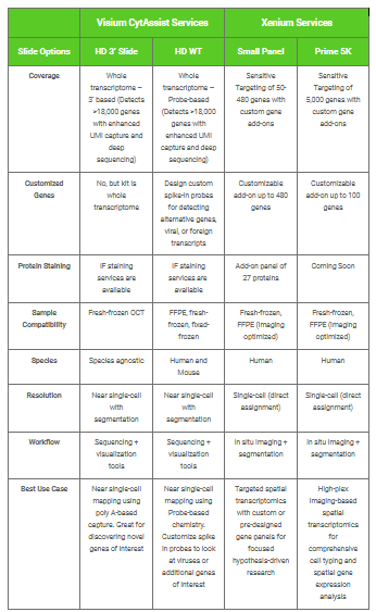 10x Genomics Spatial Services Table