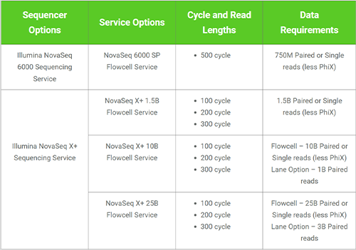 Illumina NovaSeq 6000 and X+