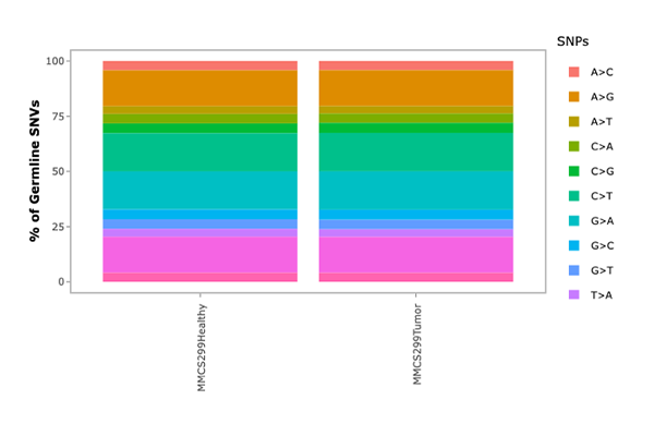 SNV-indel-distribution