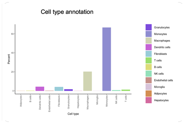 Cell Type Annotation