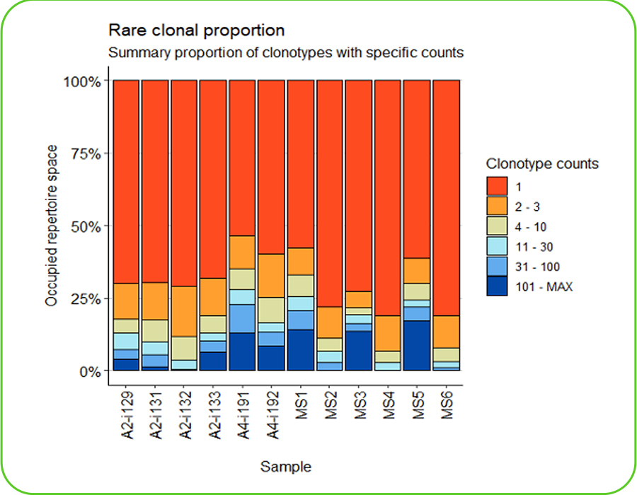 Rare Clonal Proportion
