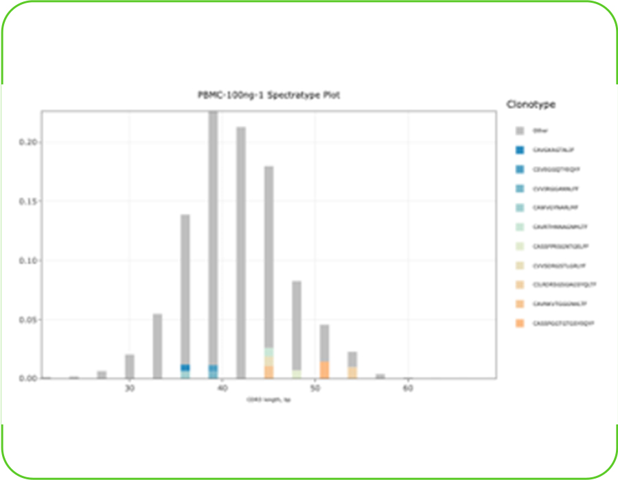 Spectratype Plots