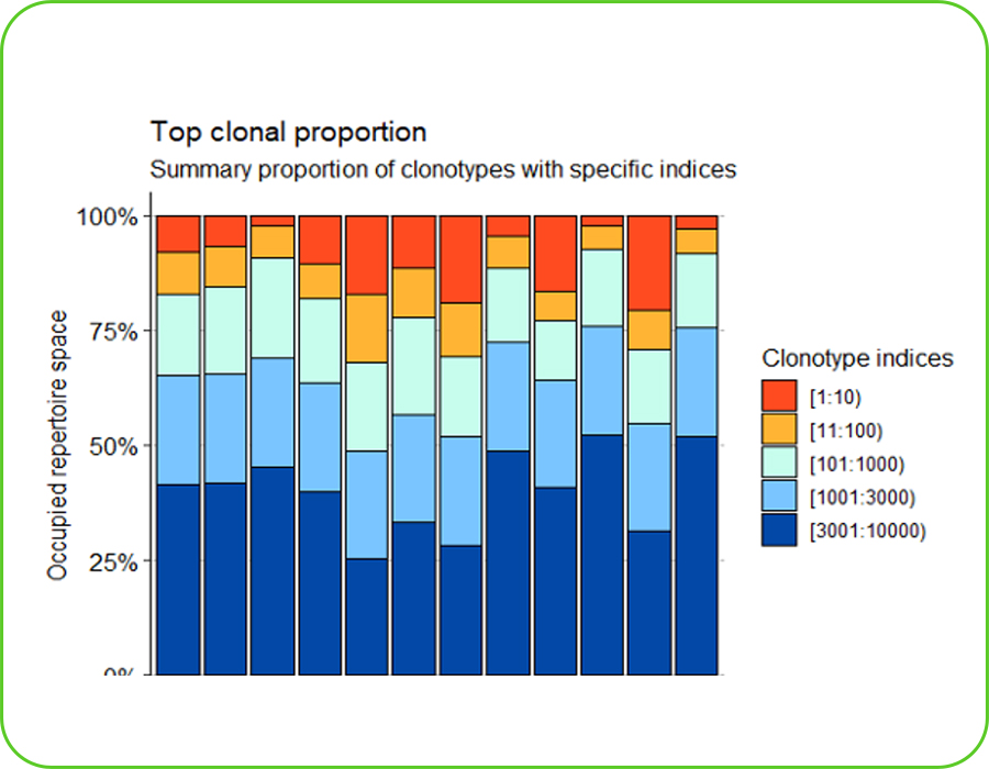 Top Clonal Proportion