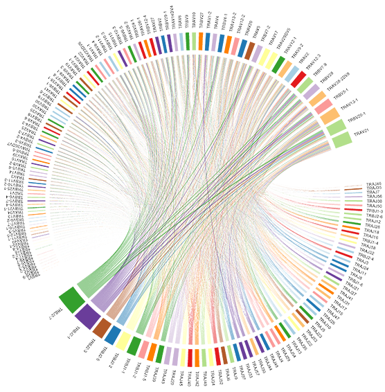 Bioinformatics & data analysis