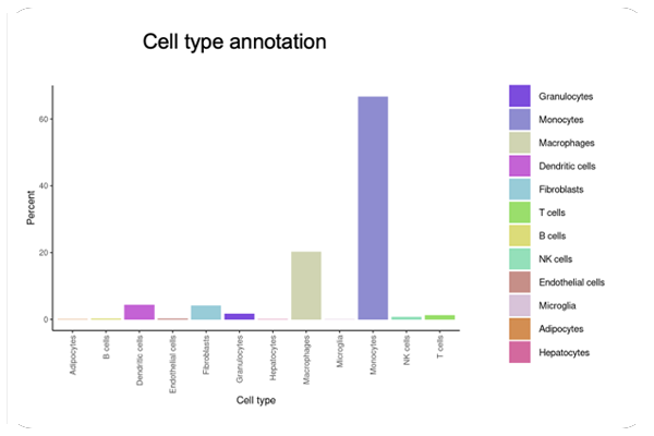 Cell type annotation