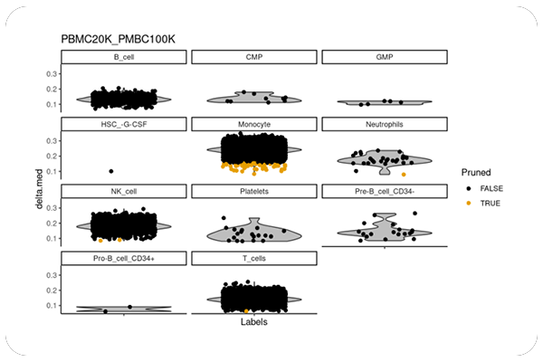 Delta Distribution