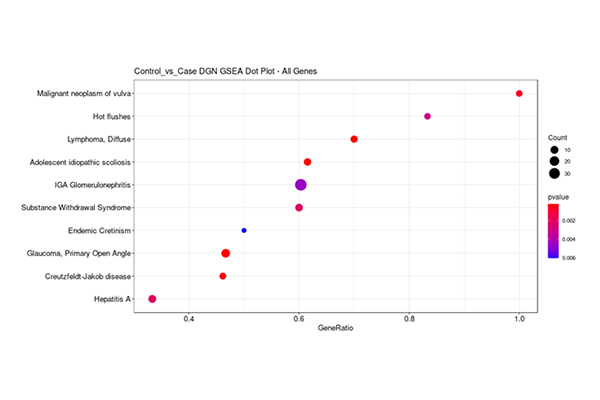 Dot Plot