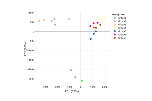 PCA & Correlation Plots