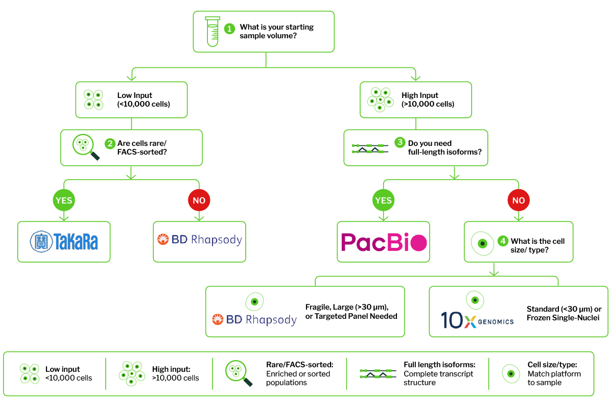 The single-cell platform decision tree